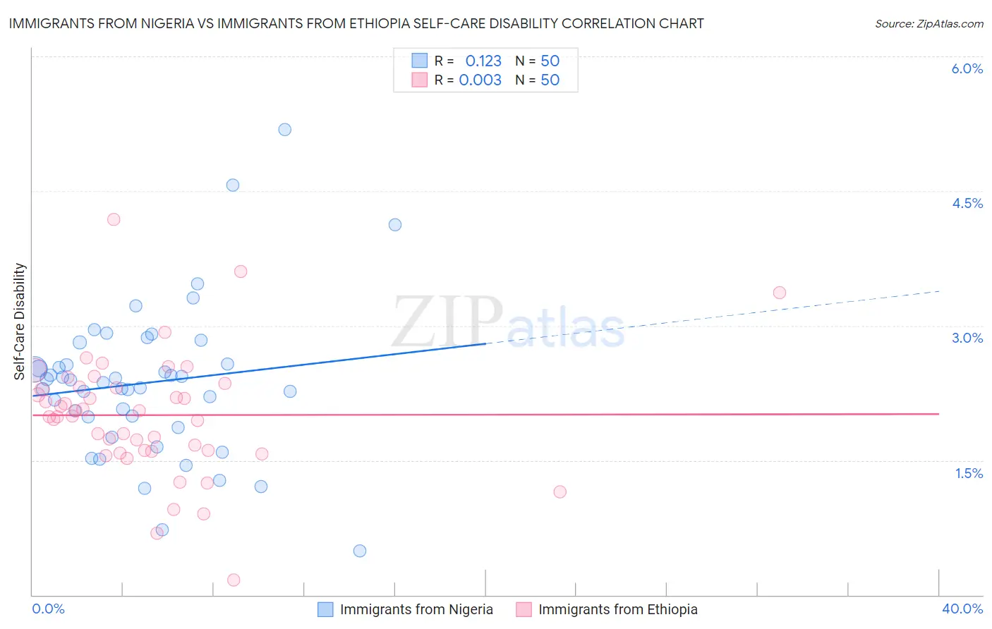 Immigrants from Nigeria vs Immigrants from Ethiopia Self-Care Disability