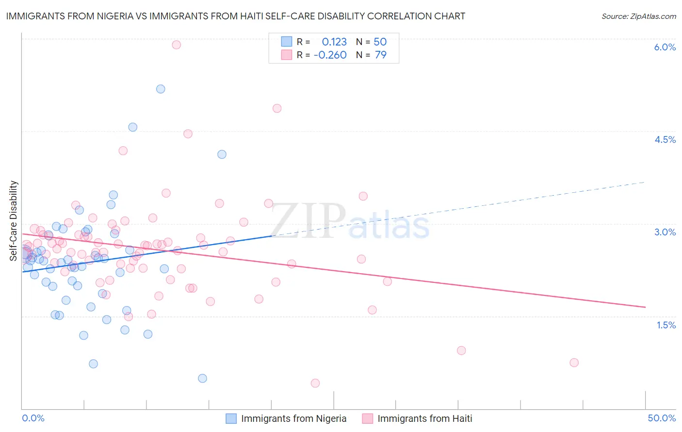 Immigrants from Nigeria vs Immigrants from Haiti Self-Care Disability