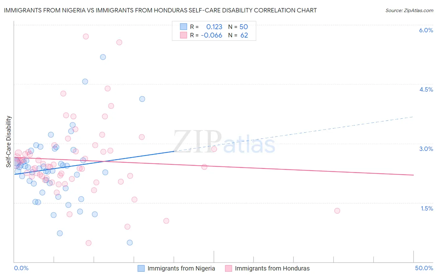 Immigrants from Nigeria vs Immigrants from Honduras Self-Care Disability