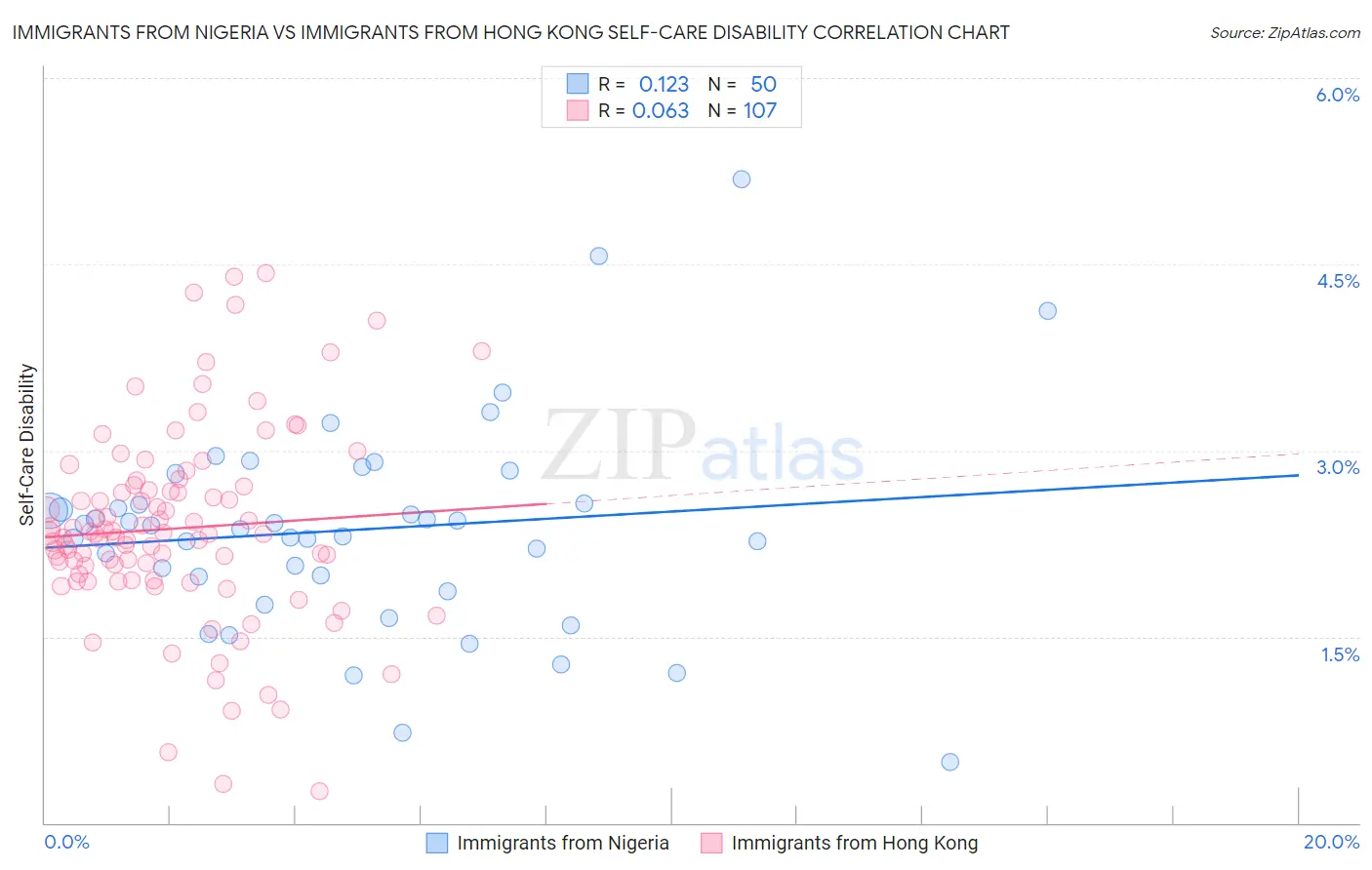 Immigrants from Nigeria vs Immigrants from Hong Kong Self-Care Disability