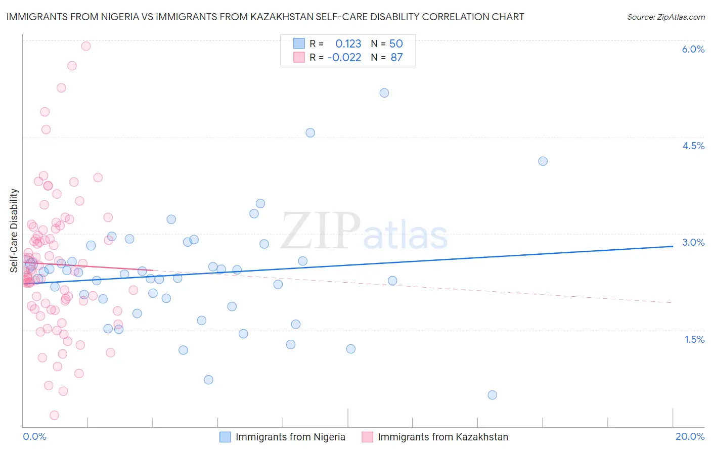 Immigrants from Nigeria vs Immigrants from Kazakhstan Self-Care Disability