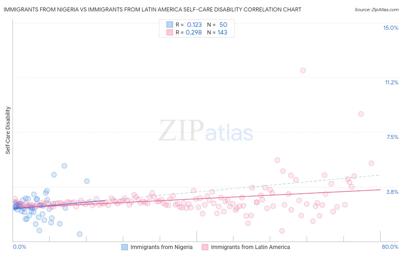 Immigrants from Nigeria vs Immigrants from Latin America Self-Care Disability