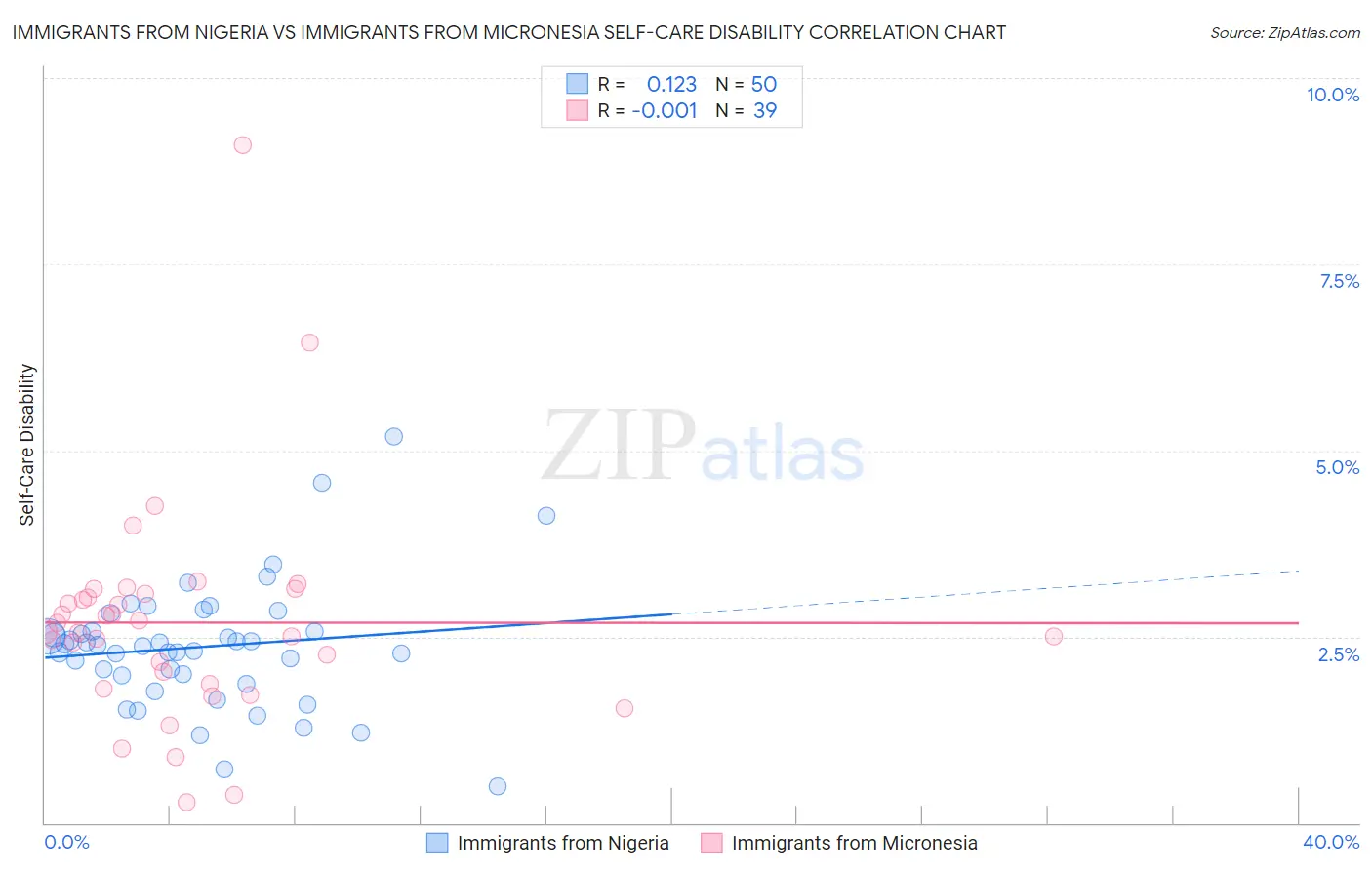 Immigrants from Nigeria vs Immigrants from Micronesia Self-Care Disability