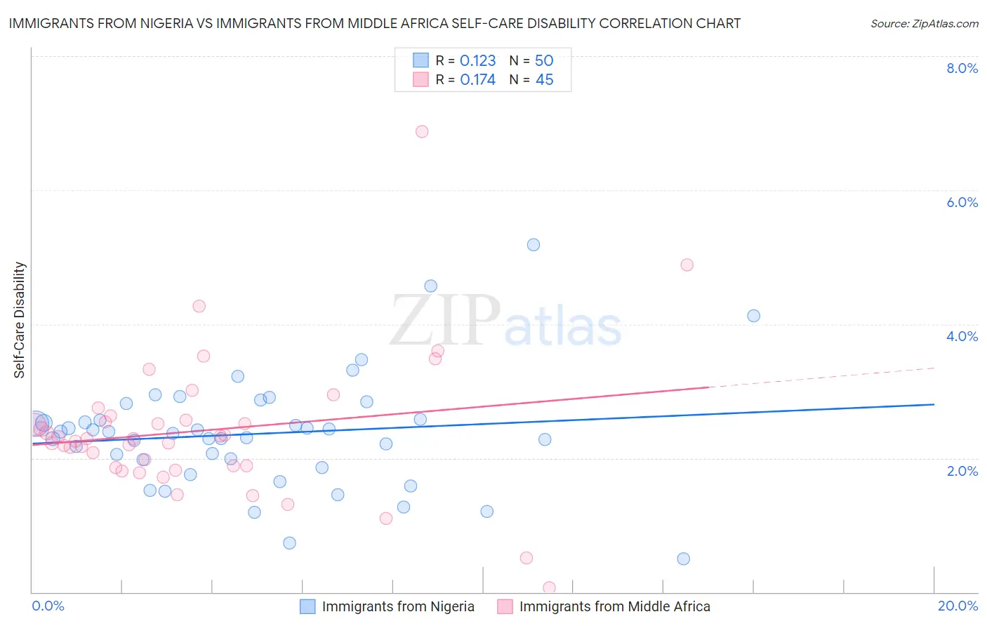 Immigrants from Nigeria vs Immigrants from Middle Africa Self-Care Disability