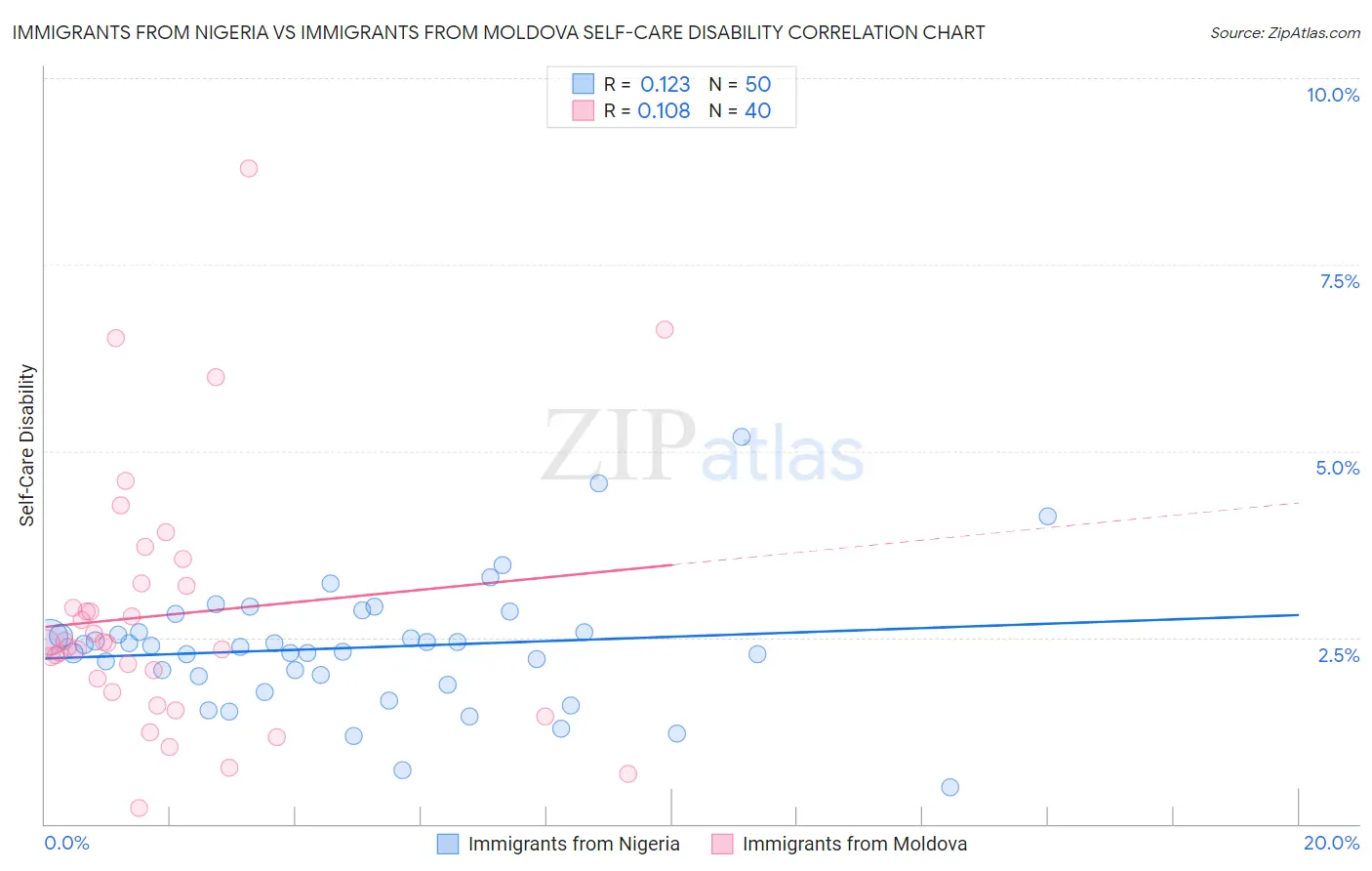 Immigrants from Nigeria vs Immigrants from Moldova Self-Care Disability