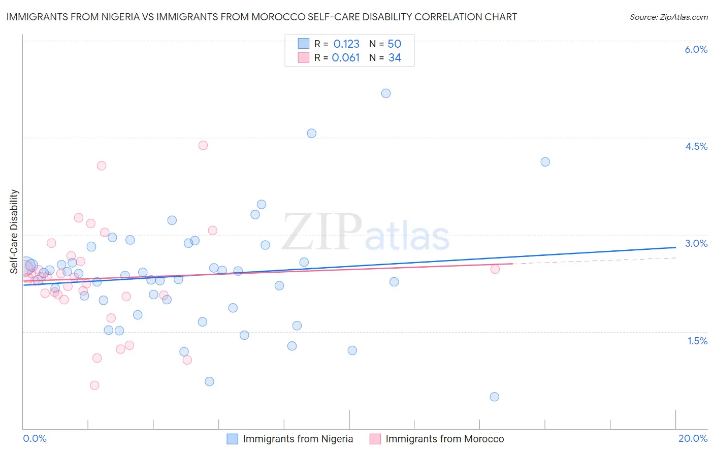 Immigrants from Nigeria vs Immigrants from Morocco Self-Care Disability