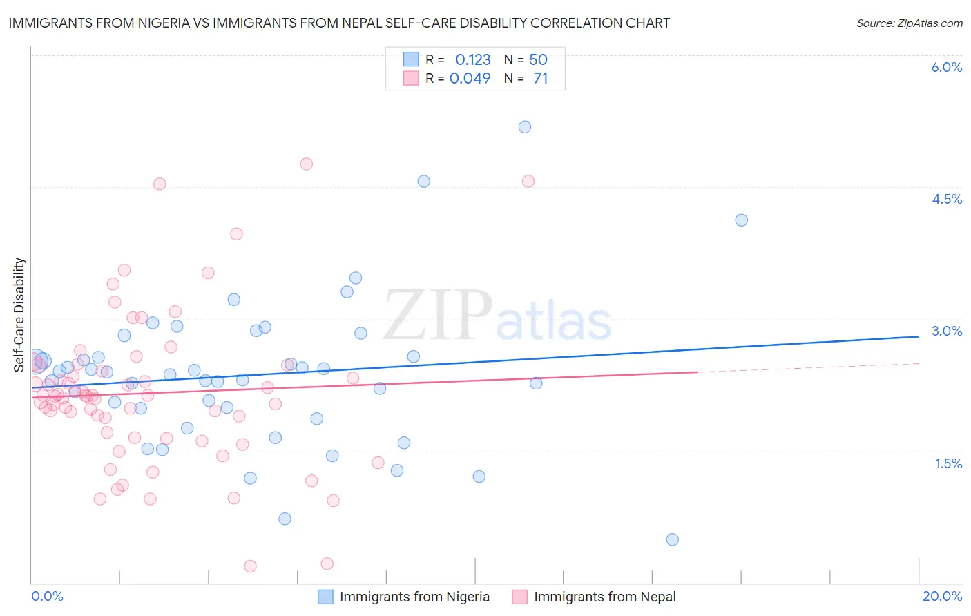 Immigrants from Nigeria vs Immigrants from Nepal Self-Care Disability