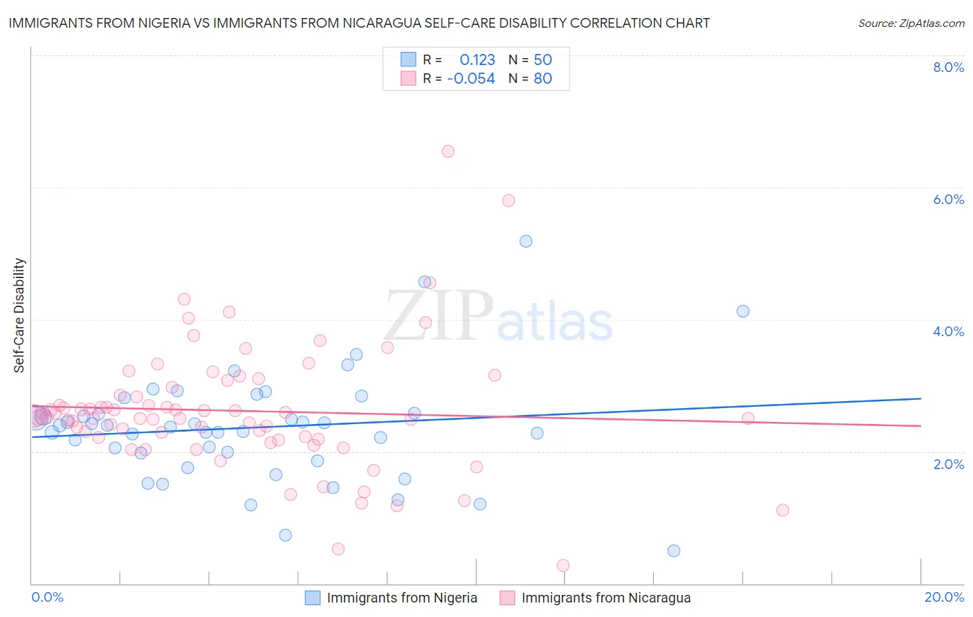 Immigrants from Nigeria vs Immigrants from Nicaragua Self-Care Disability