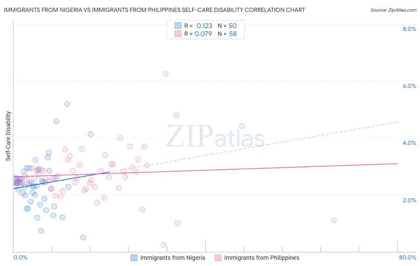 Immigrants from Nigeria vs Immigrants from Philippines Self-Care Disability