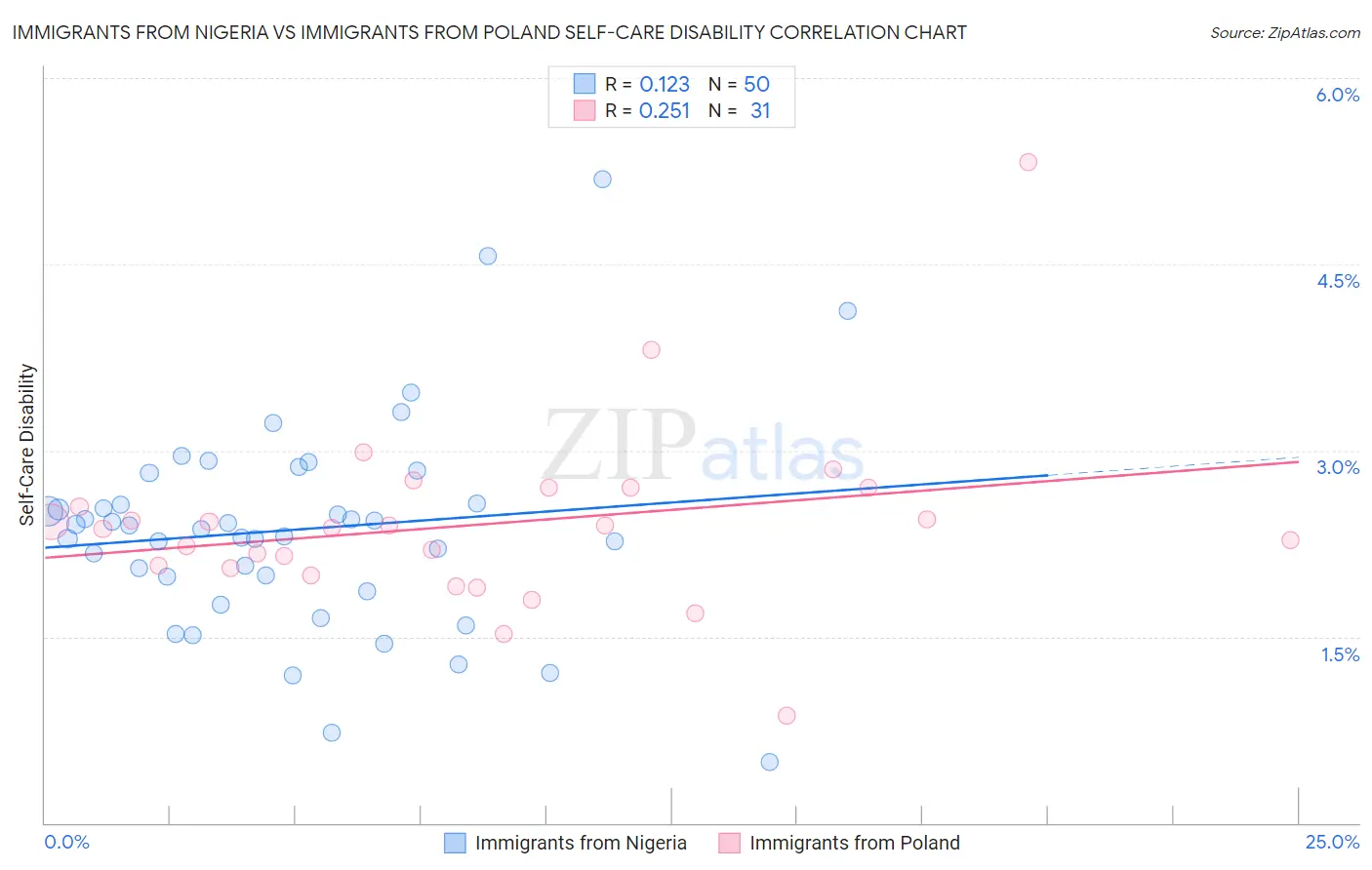 Immigrants from Nigeria vs Immigrants from Poland Self-Care Disability