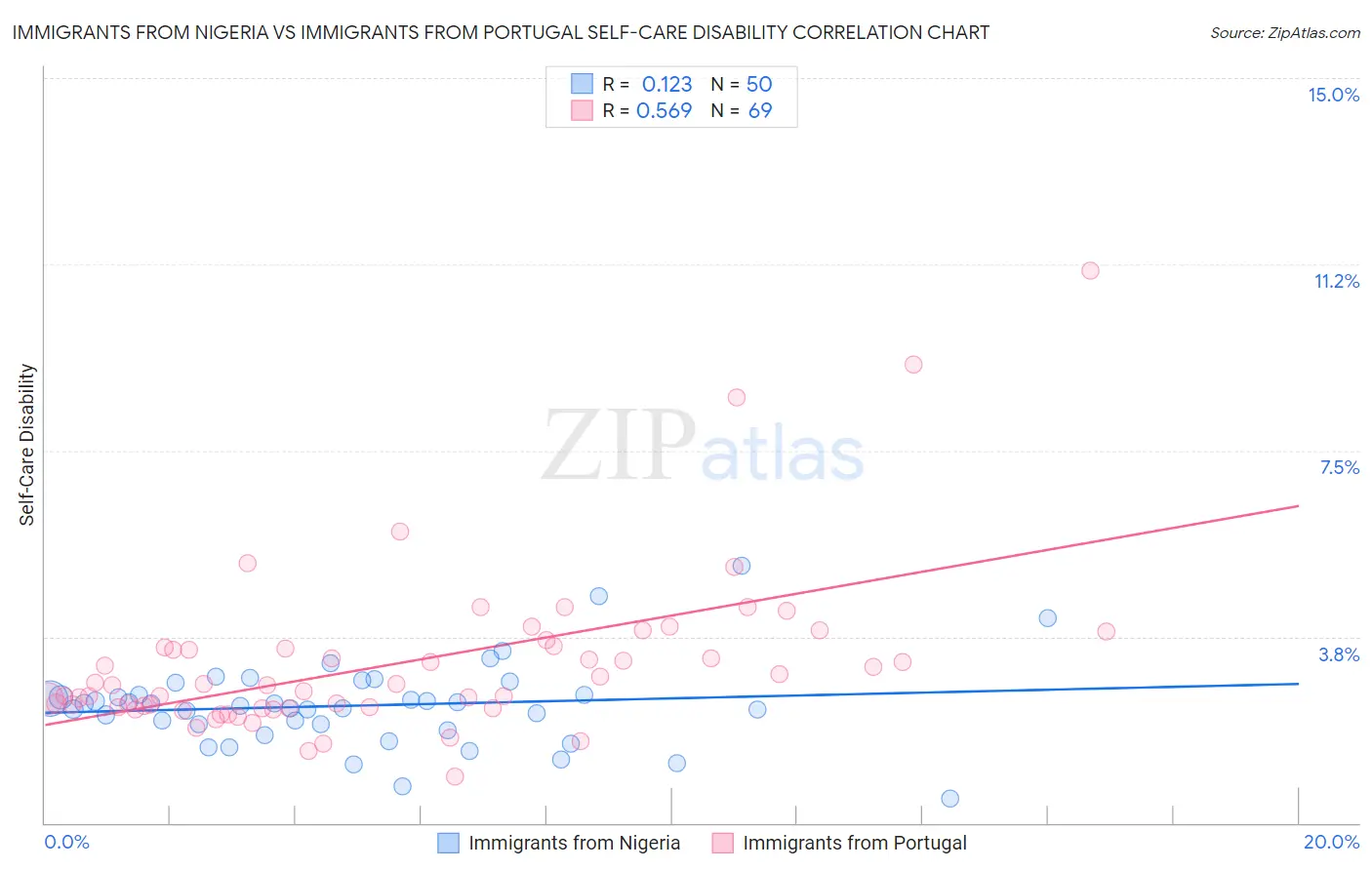 Immigrants from Nigeria vs Immigrants from Portugal Self-Care Disability