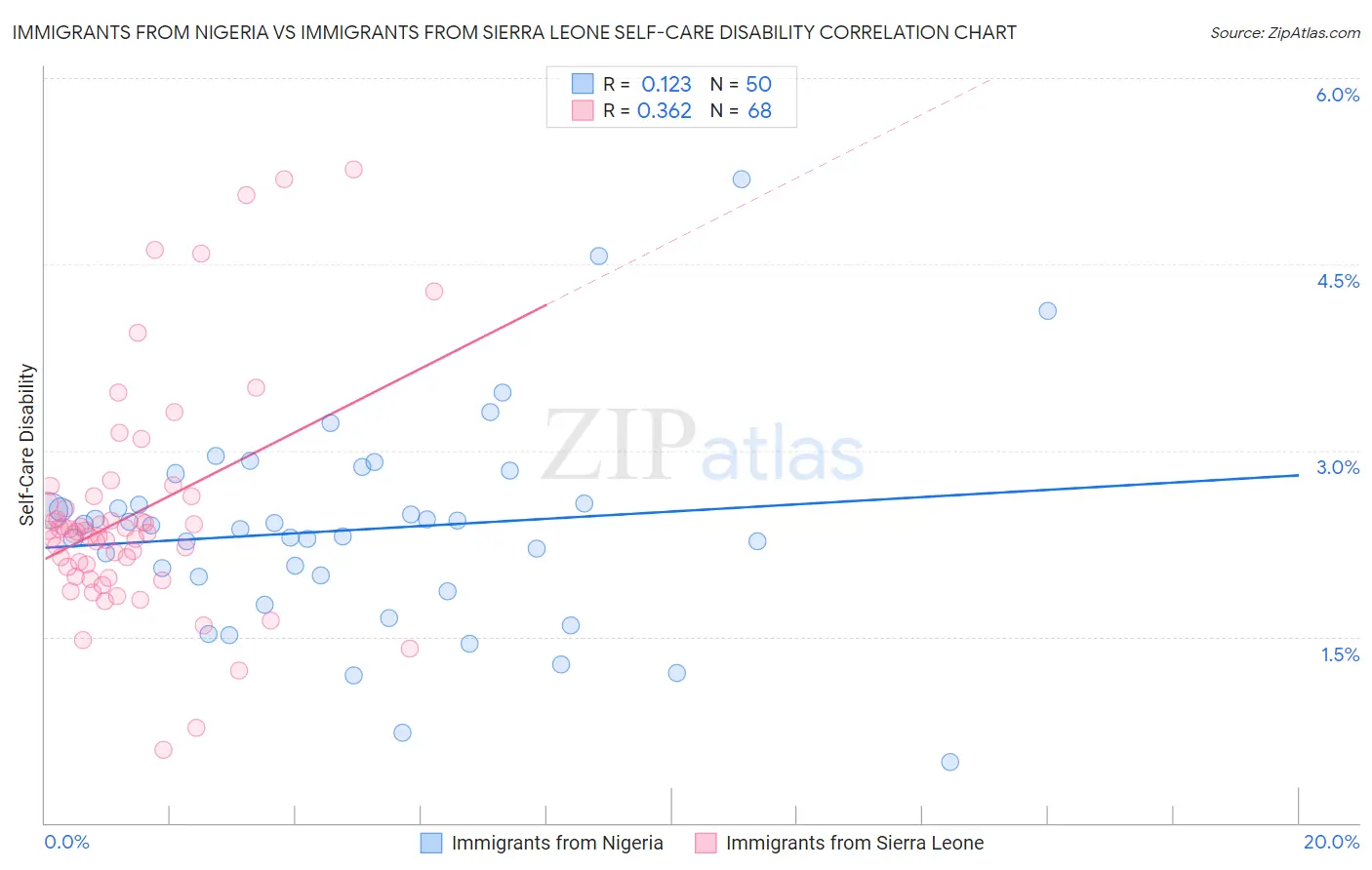 Immigrants from Nigeria vs Immigrants from Sierra Leone Self-Care Disability