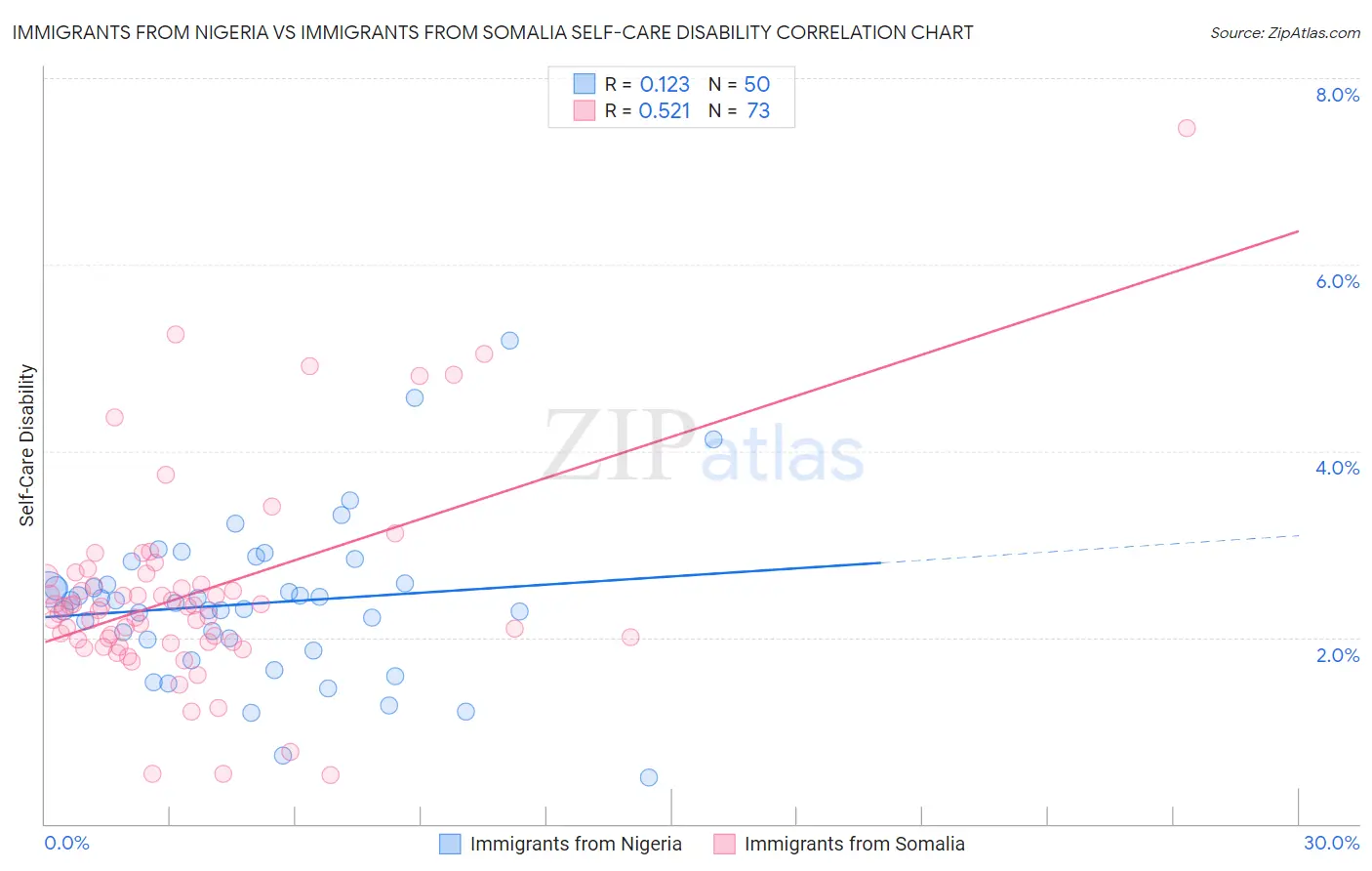 Immigrants from Nigeria vs Immigrants from Somalia Self-Care Disability