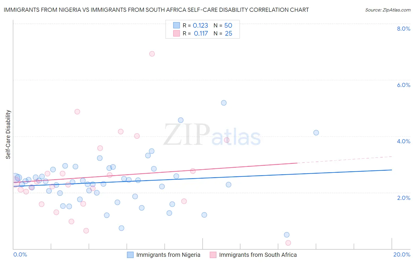 Immigrants from Nigeria vs Immigrants from South Africa Self-Care Disability