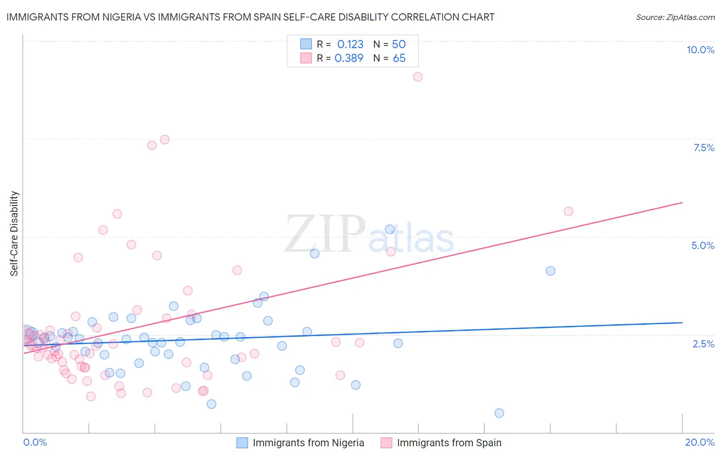 Immigrants from Nigeria vs Immigrants from Spain Self-Care Disability