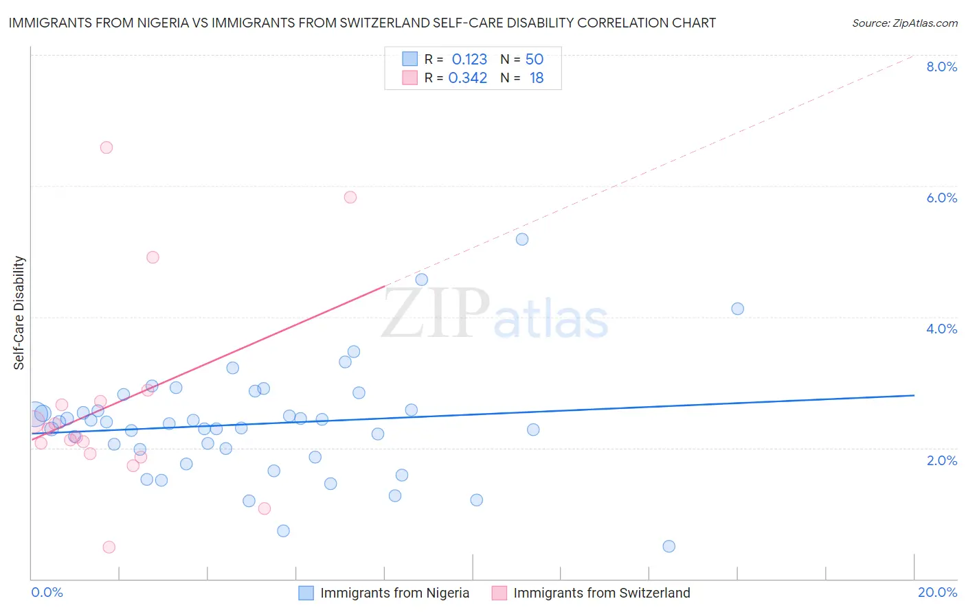 Immigrants from Nigeria vs Immigrants from Switzerland Self-Care Disability