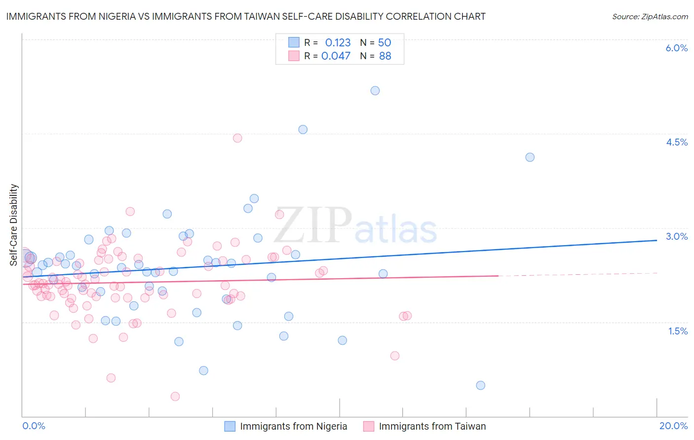 Immigrants from Nigeria vs Immigrants from Taiwan Self-Care Disability