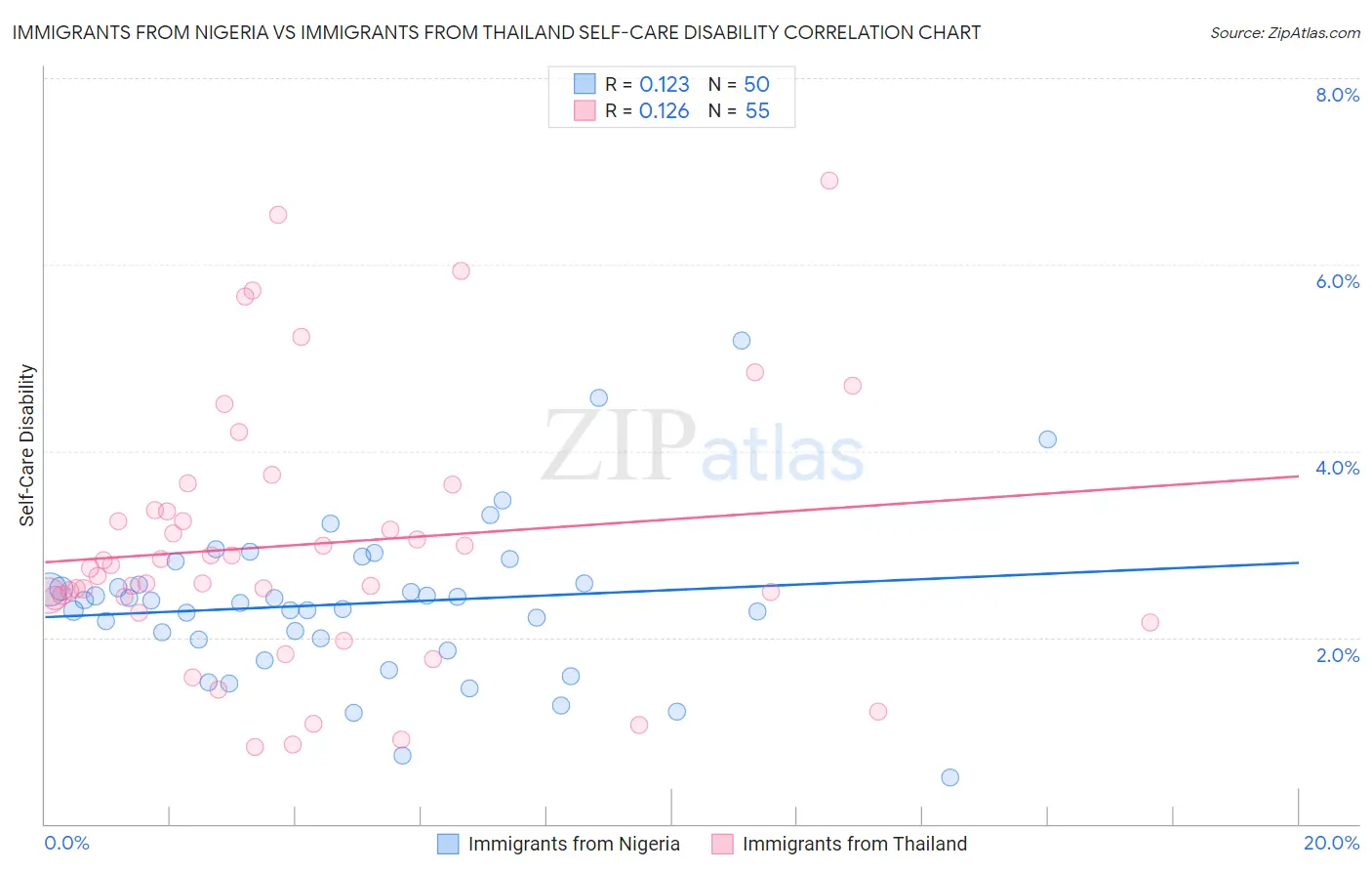 Immigrants from Nigeria vs Immigrants from Thailand Self-Care Disability