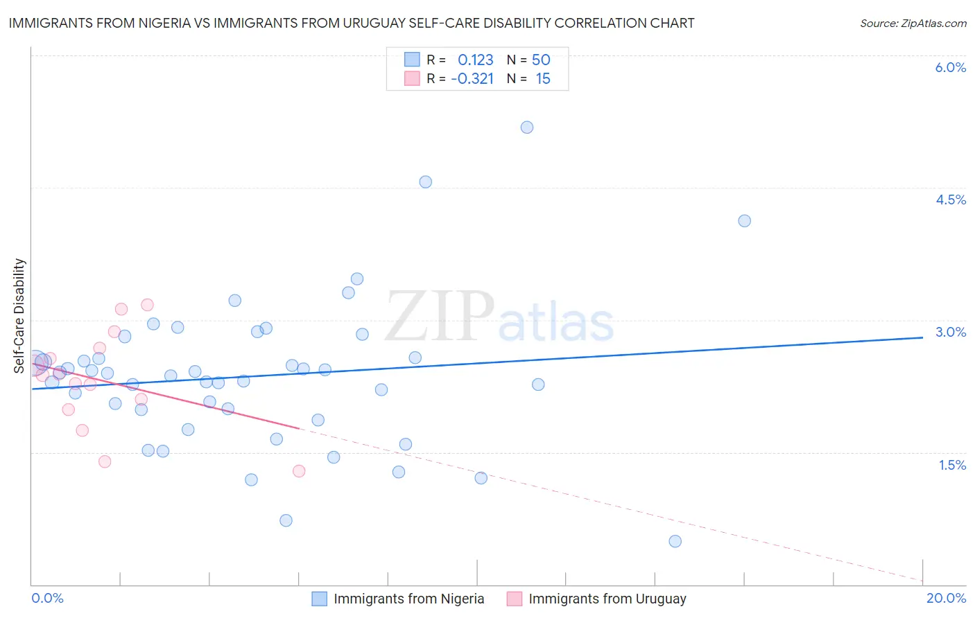 Immigrants from Nigeria vs Immigrants from Uruguay Self-Care Disability