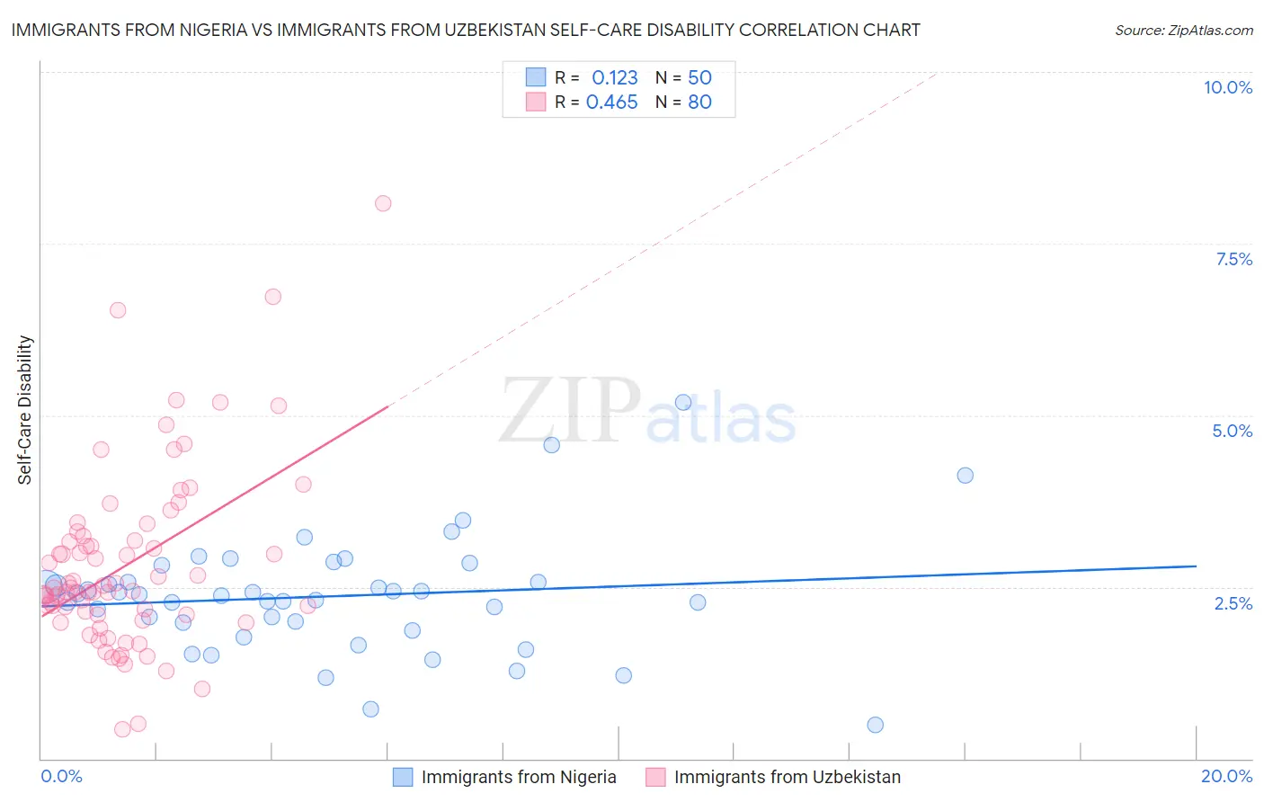 Immigrants from Nigeria vs Immigrants from Uzbekistan Self-Care Disability