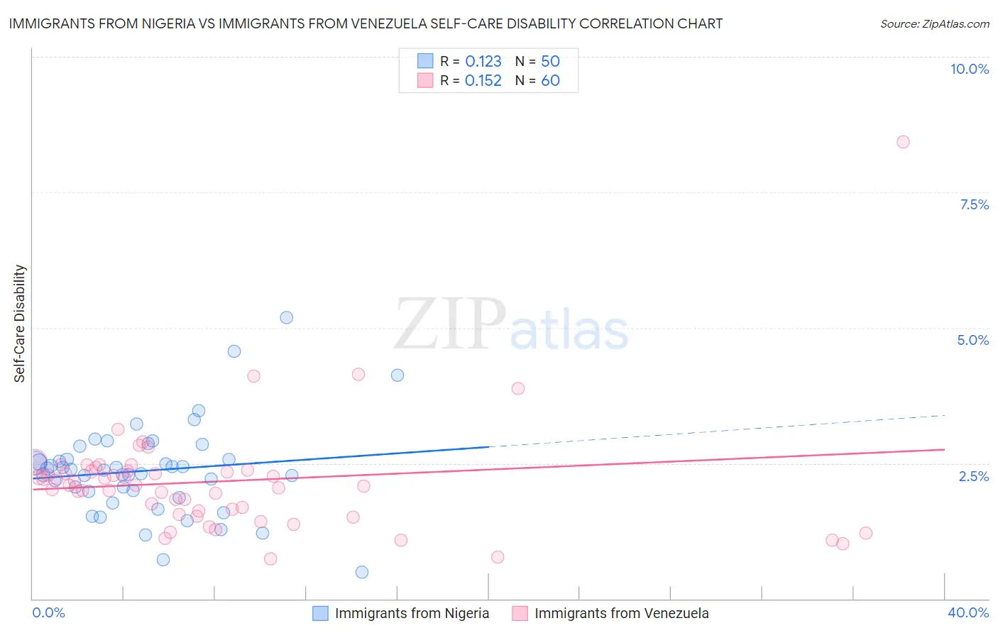 Immigrants from Nigeria vs Immigrants from Venezuela Self-Care Disability