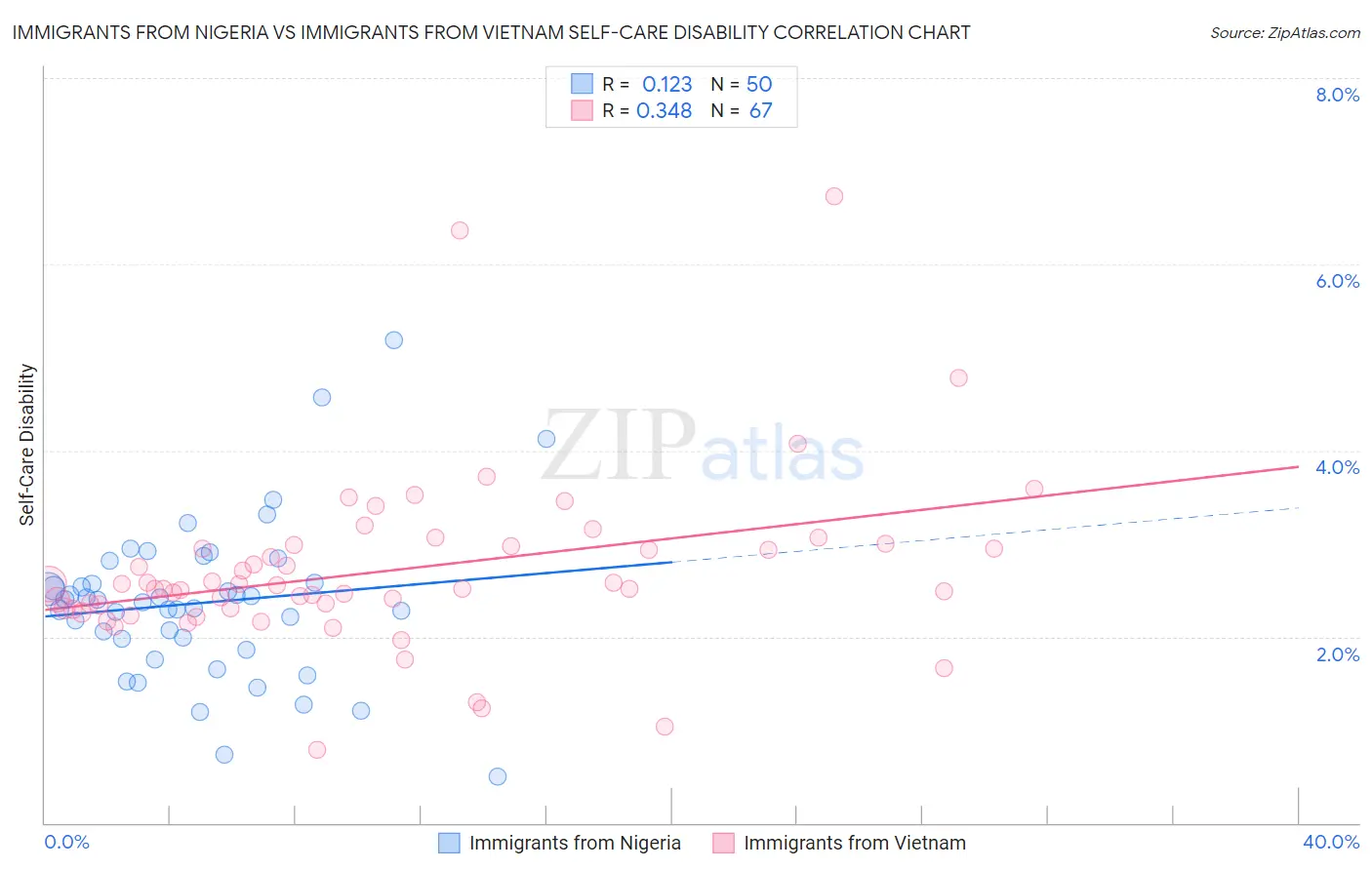 Immigrants from Nigeria vs Immigrants from Vietnam Self-Care Disability