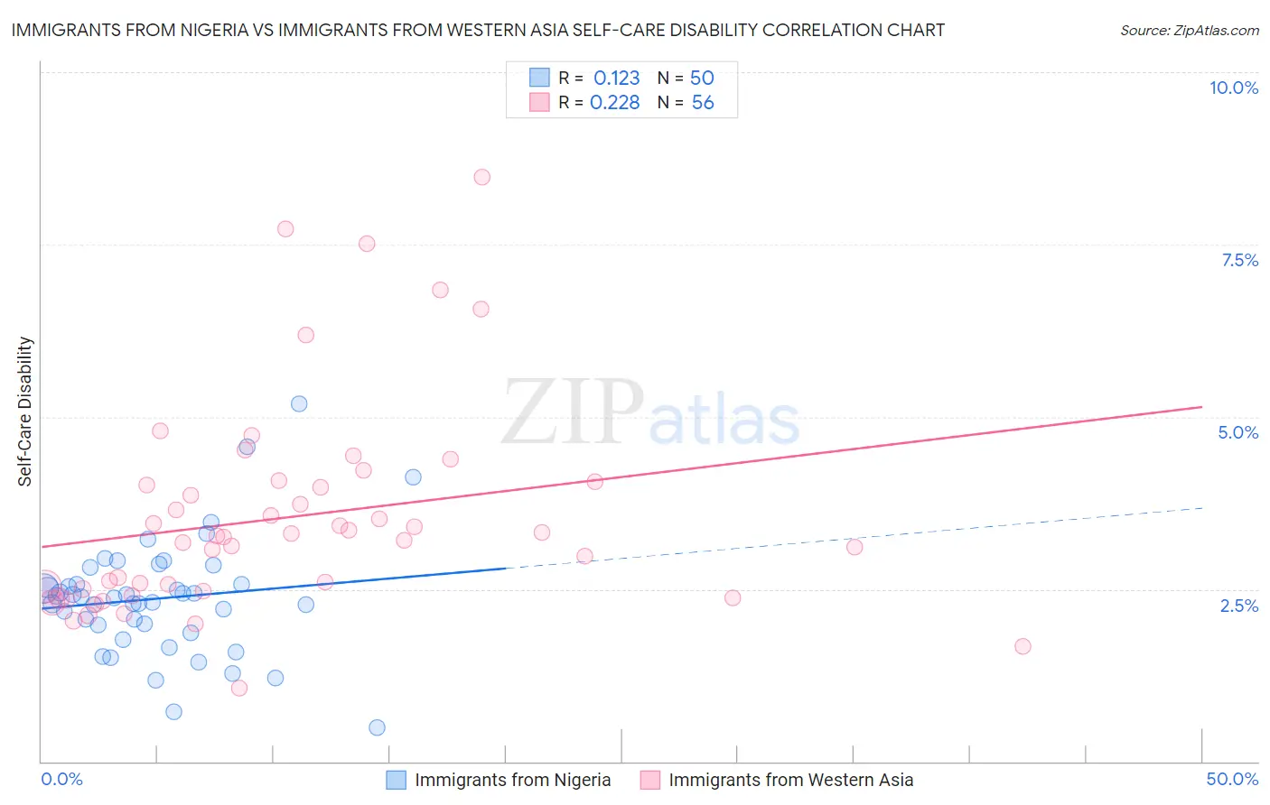 Immigrants from Nigeria vs Immigrants from Western Asia Self-Care Disability