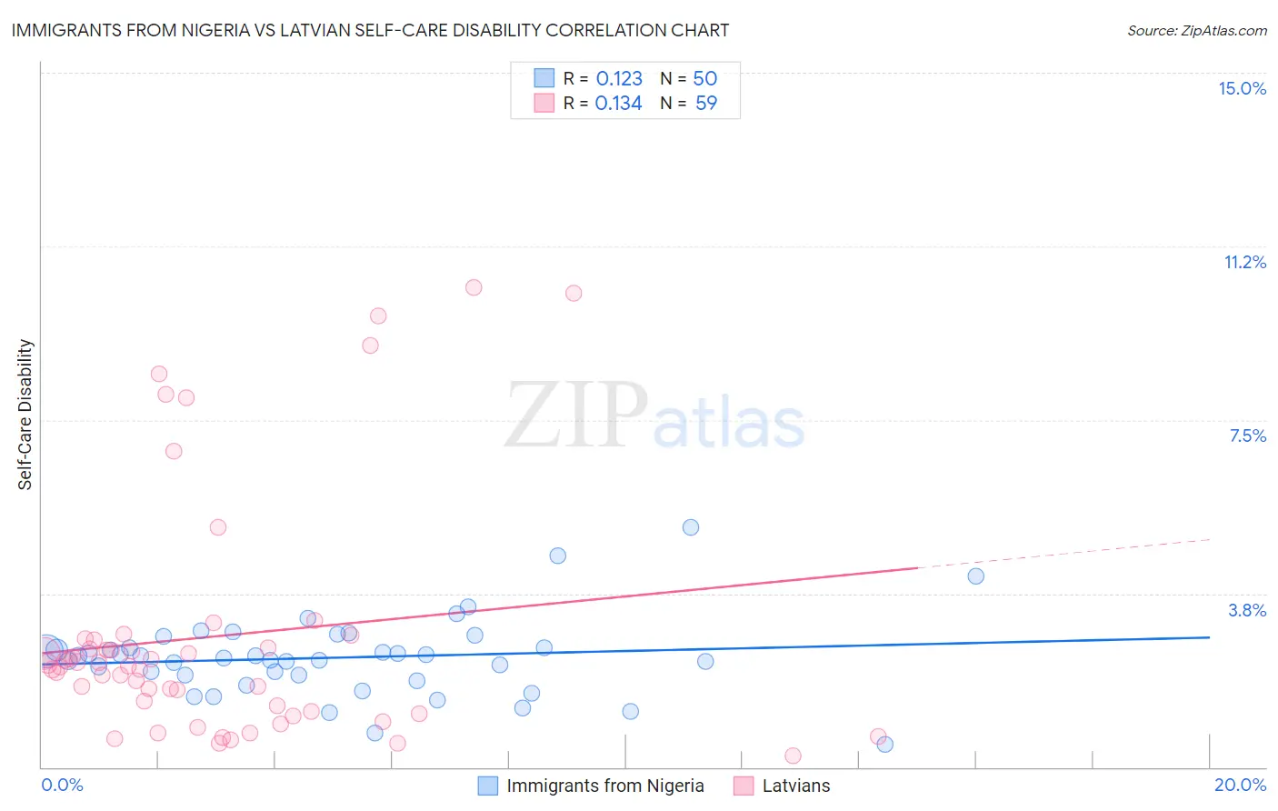 Immigrants from Nigeria vs Latvian Self-Care Disability