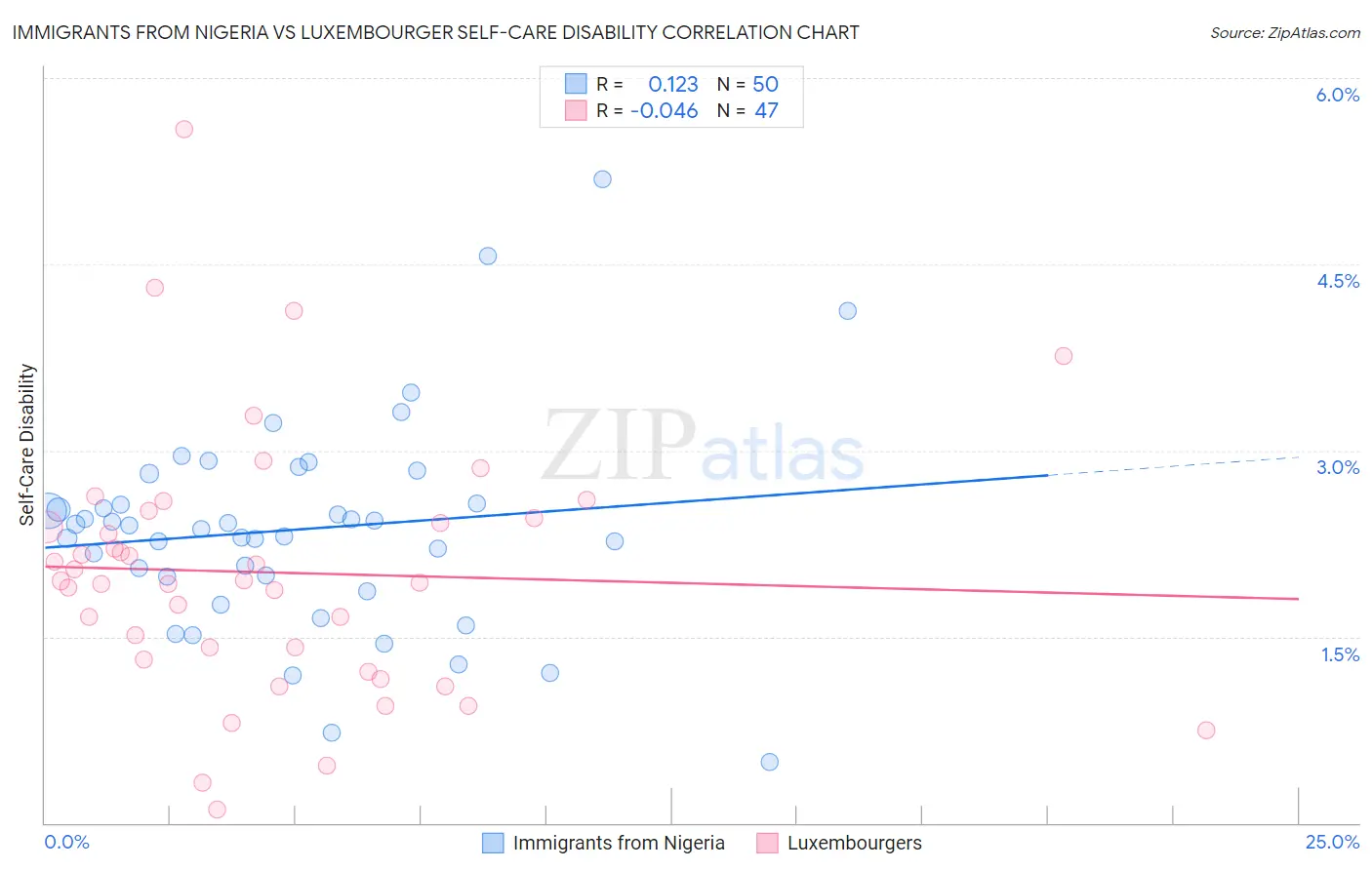 Immigrants from Nigeria vs Luxembourger Self-Care Disability