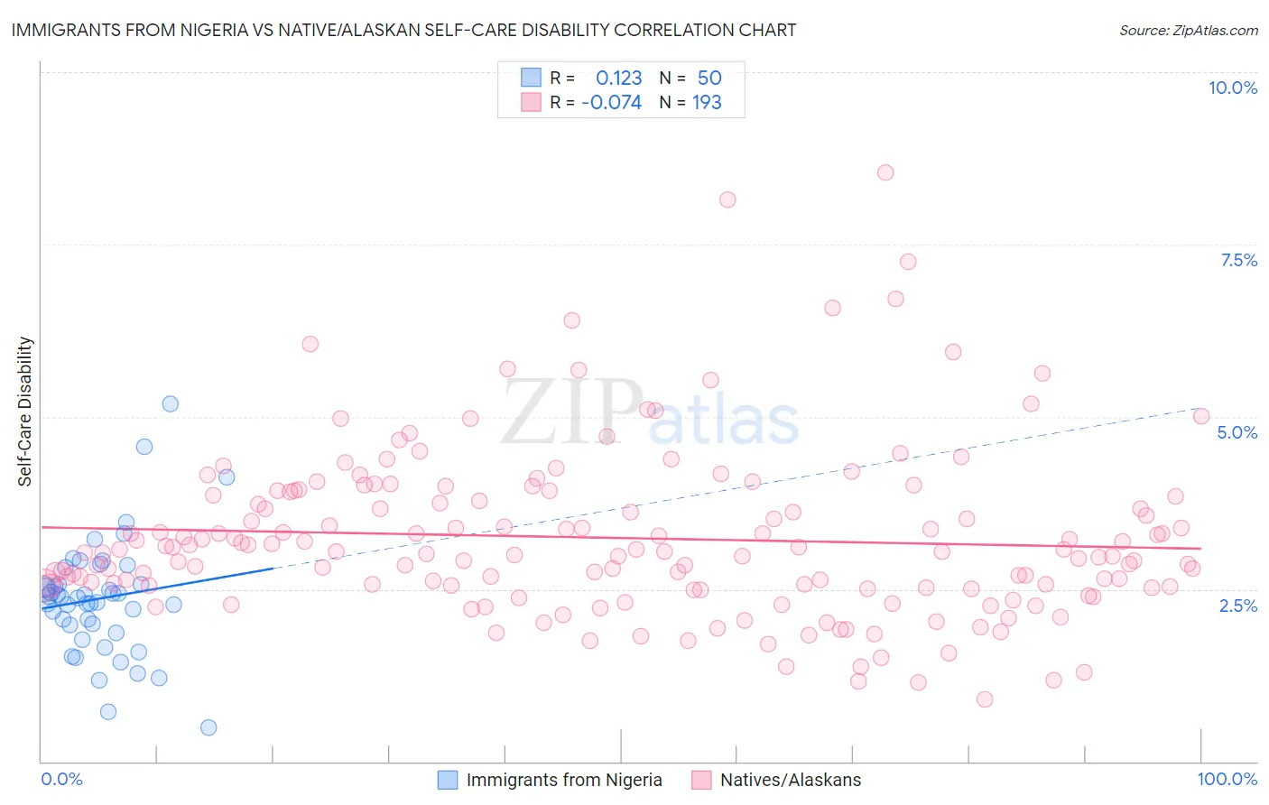 Immigrants from Nigeria vs Native/Alaskan Self-Care Disability