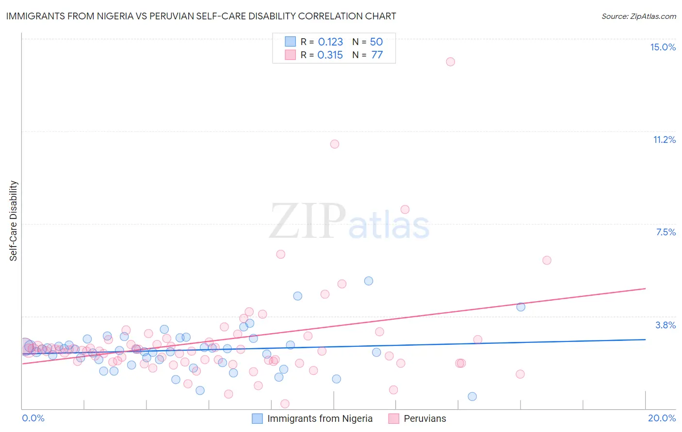 Immigrants from Nigeria vs Peruvian Self-Care Disability
