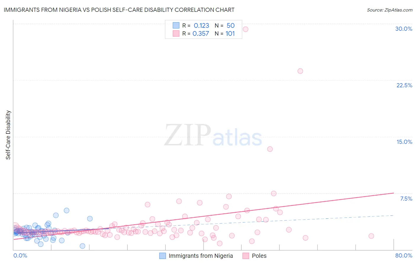 Immigrants from Nigeria vs Polish Self-Care Disability