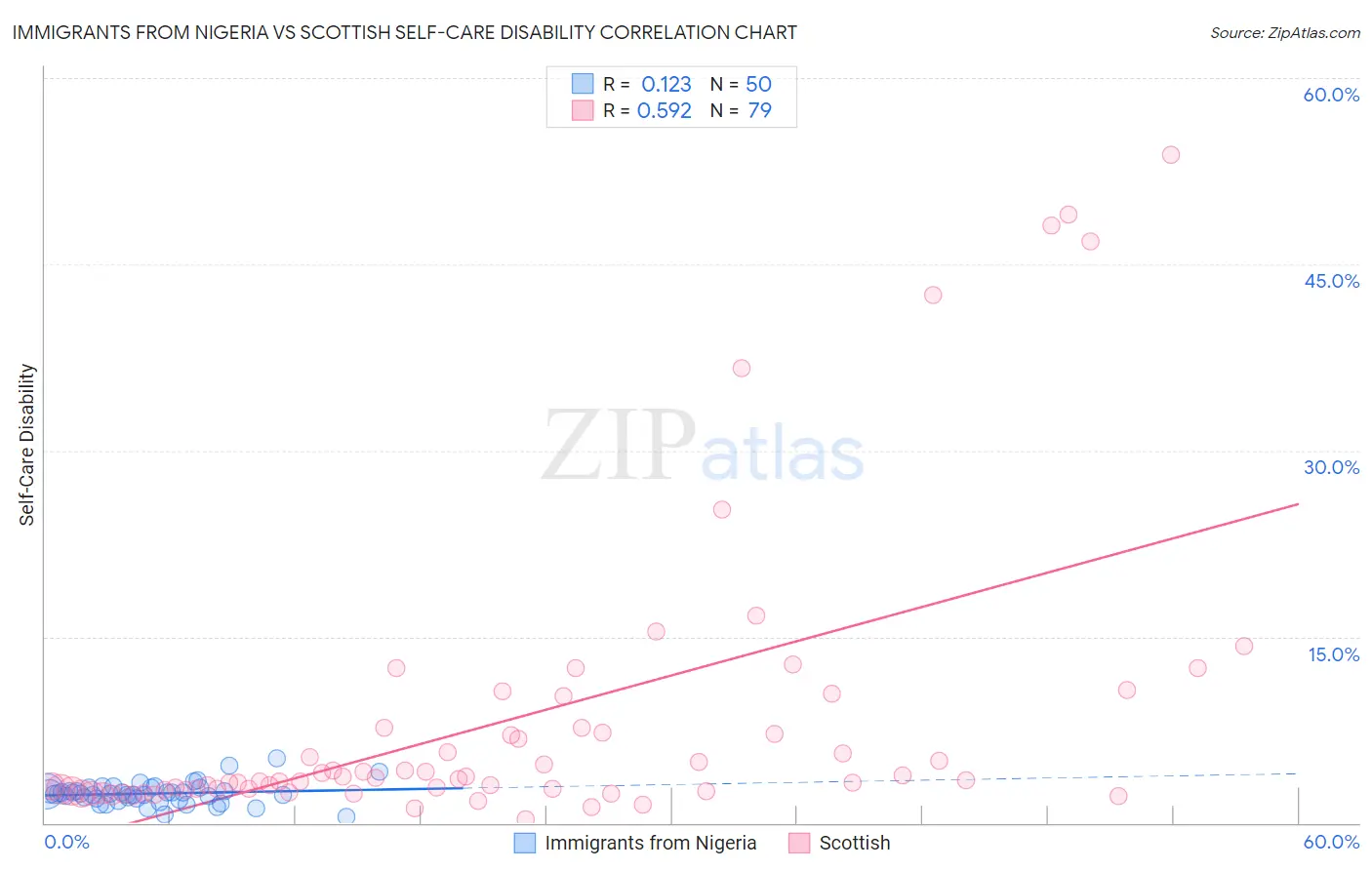 Immigrants from Nigeria vs Scottish Self-Care Disability