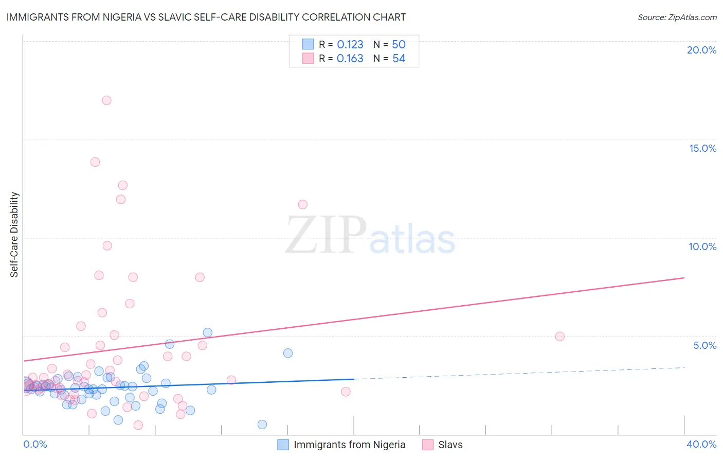 Immigrants from Nigeria vs Slavic Self-Care Disability