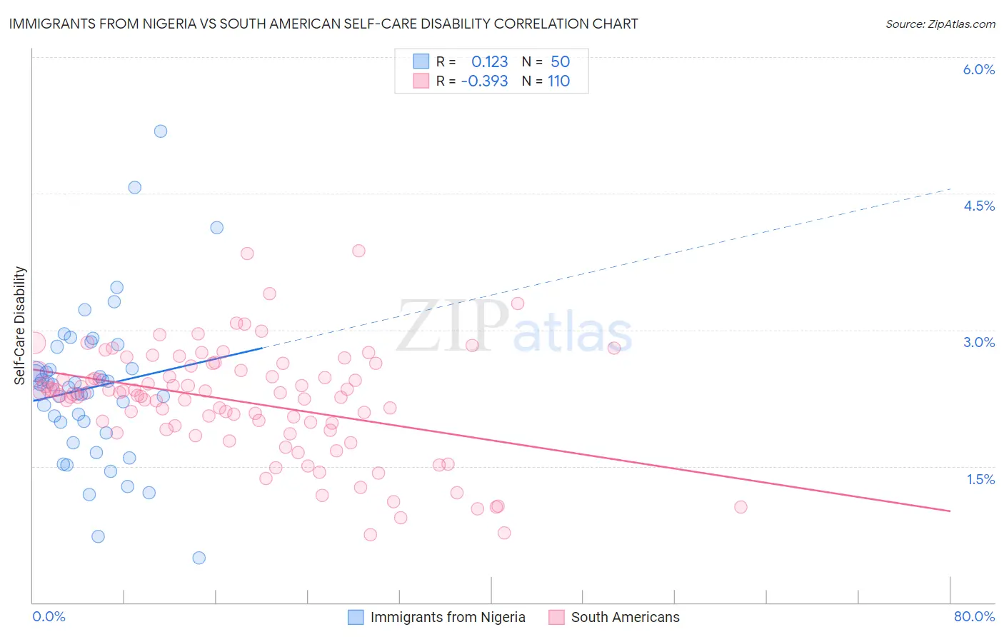Immigrants from Nigeria vs South American Self-Care Disability