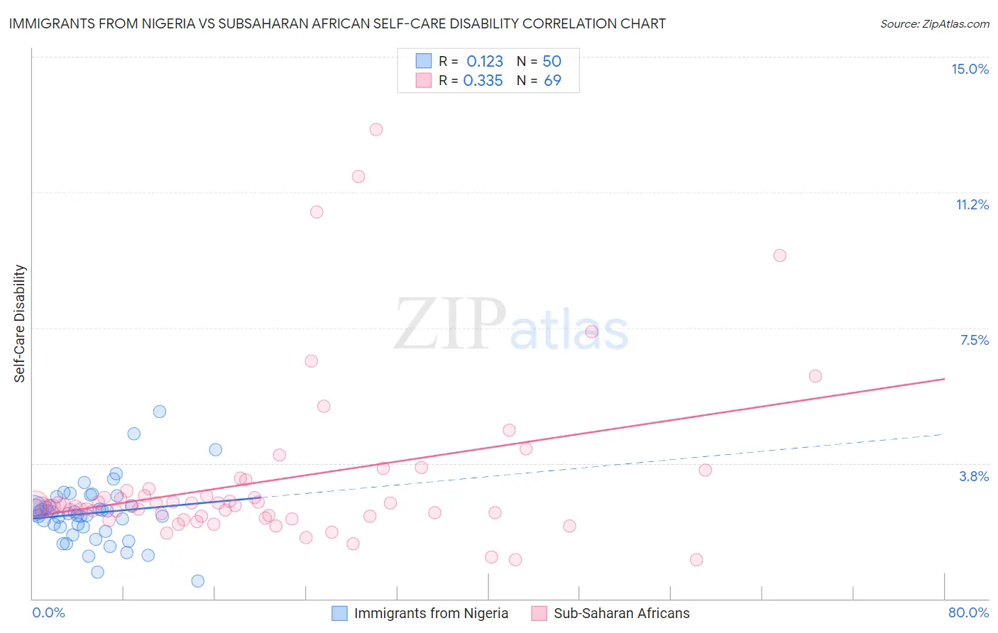 Immigrants from Nigeria vs Subsaharan African Self-Care Disability