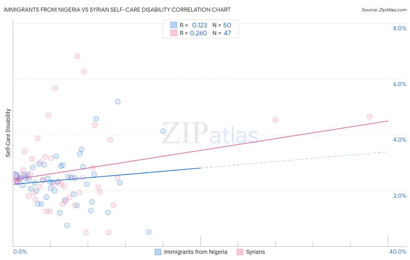 Immigrants from Nigeria vs Syrian Self-Care Disability