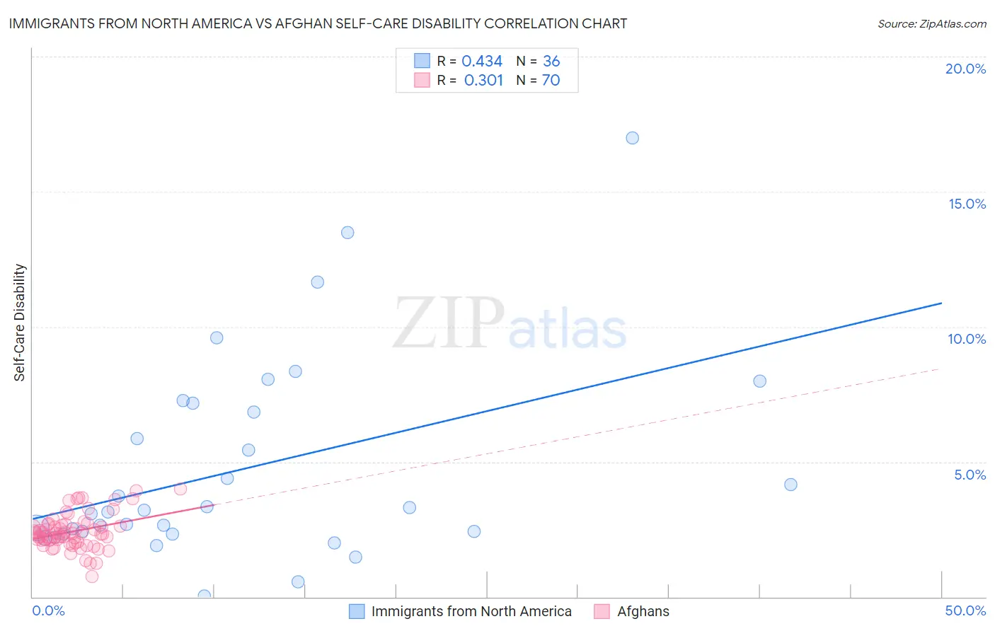 Immigrants from North America vs Afghan Self-Care Disability