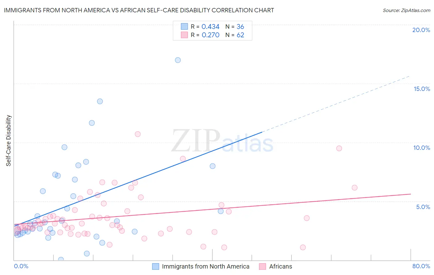 Immigrants from North America vs African Self-Care Disability