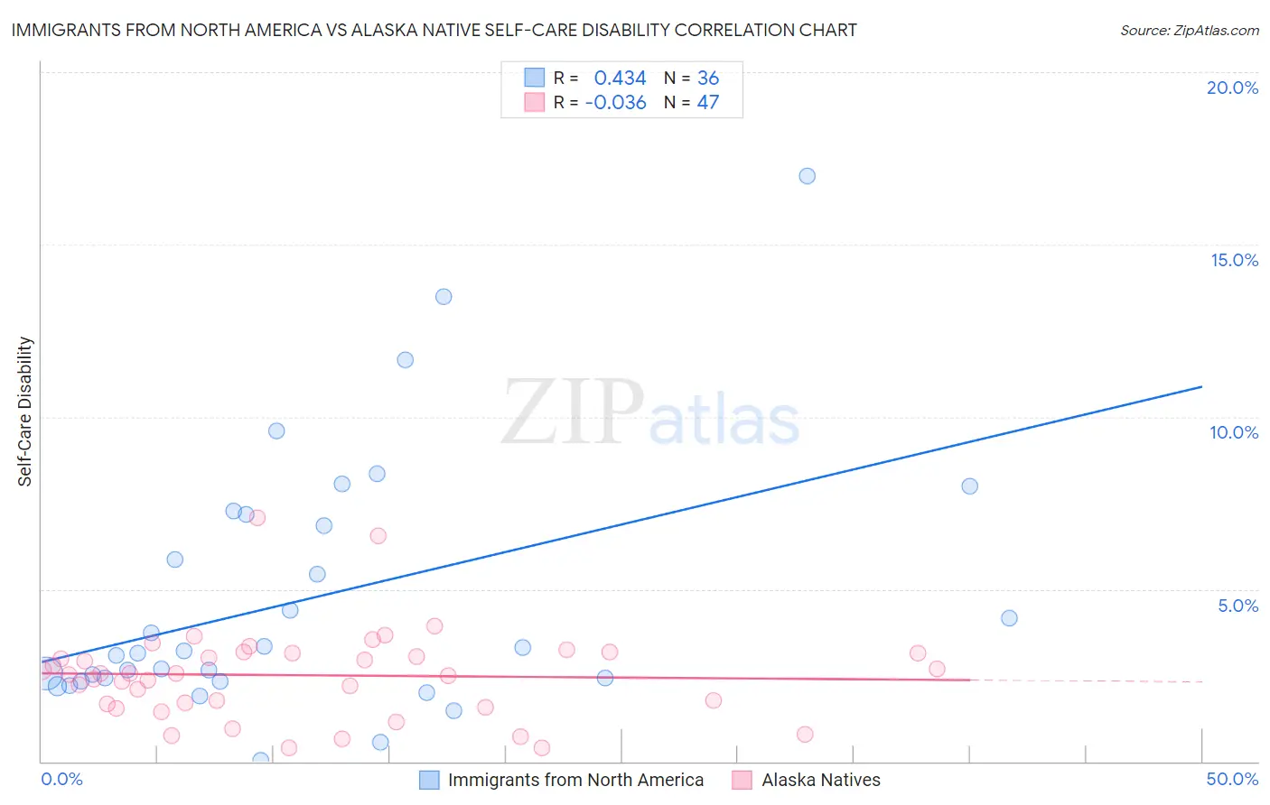 Immigrants from North America vs Alaska Native Self-Care Disability