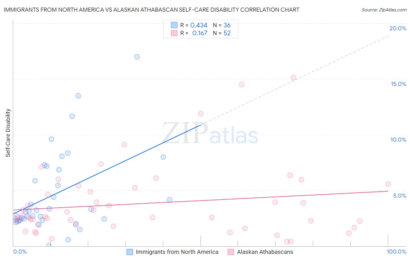 Immigrants from North America vs Alaskan Athabascan Self-Care Disability