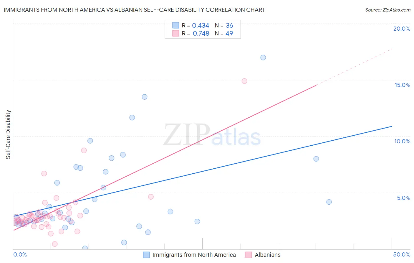 Immigrants from North America vs Albanian Self-Care Disability