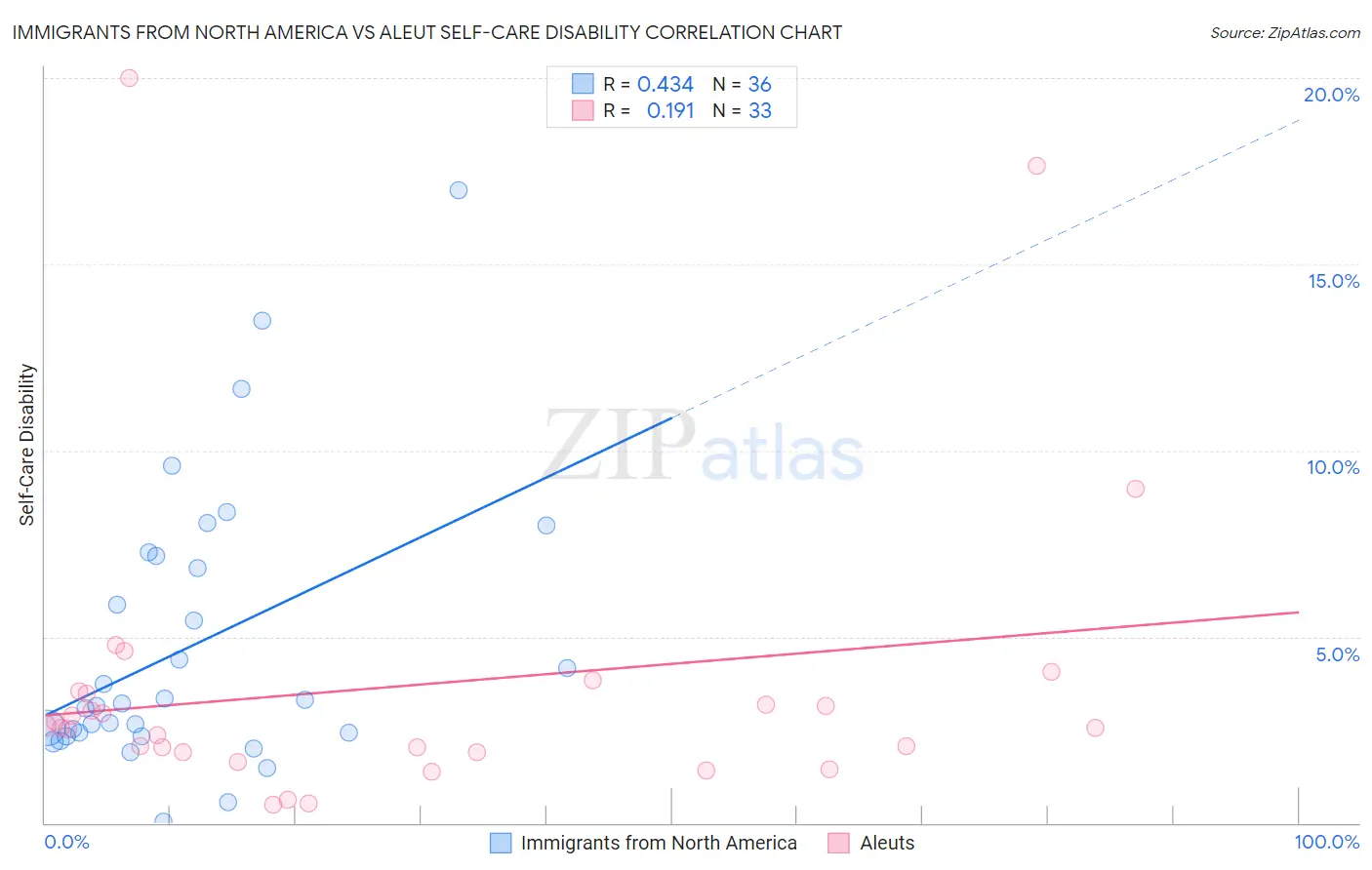 Immigrants from North America vs Aleut Self-Care Disability