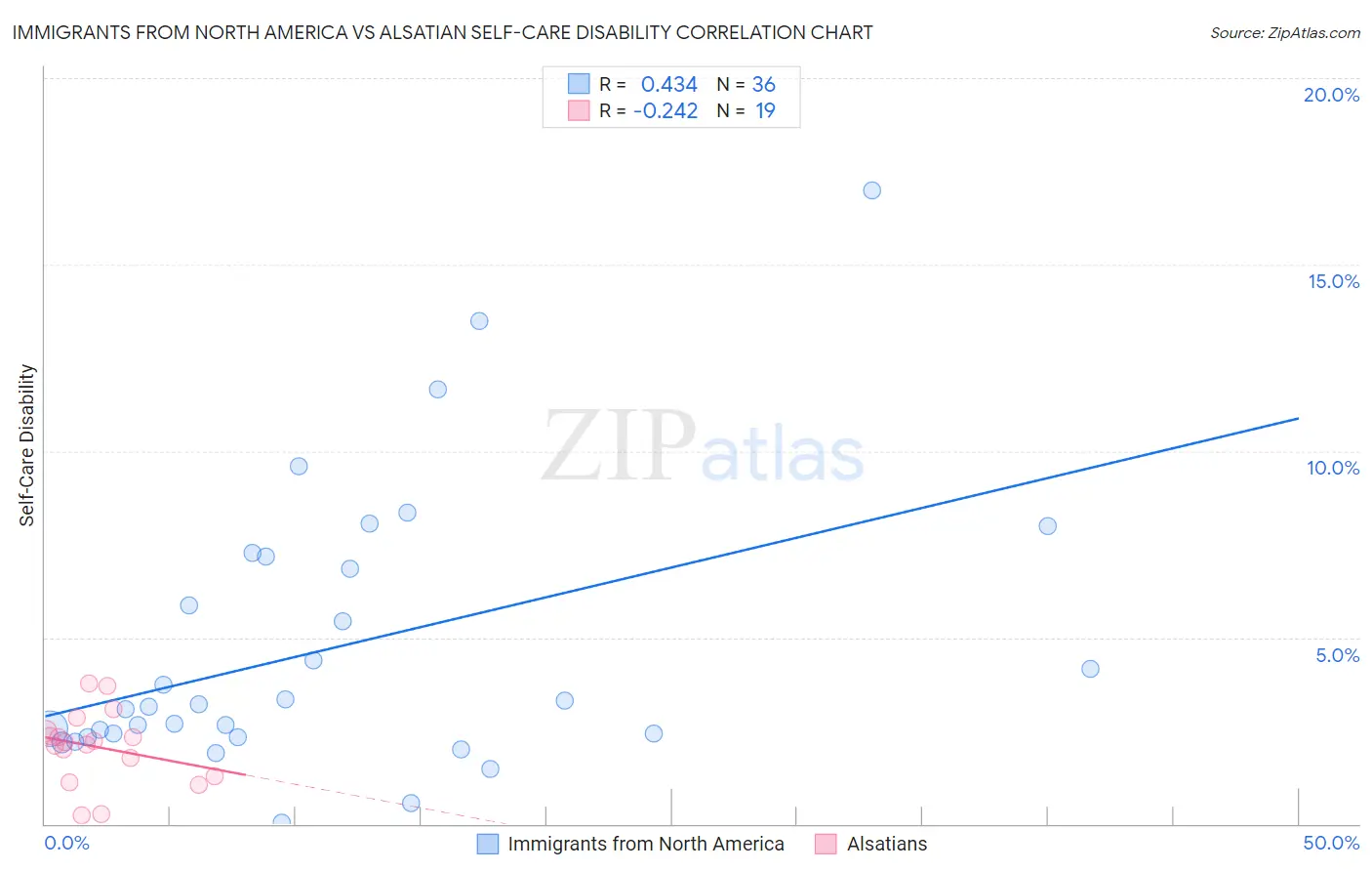 Immigrants from North America vs Alsatian Self-Care Disability