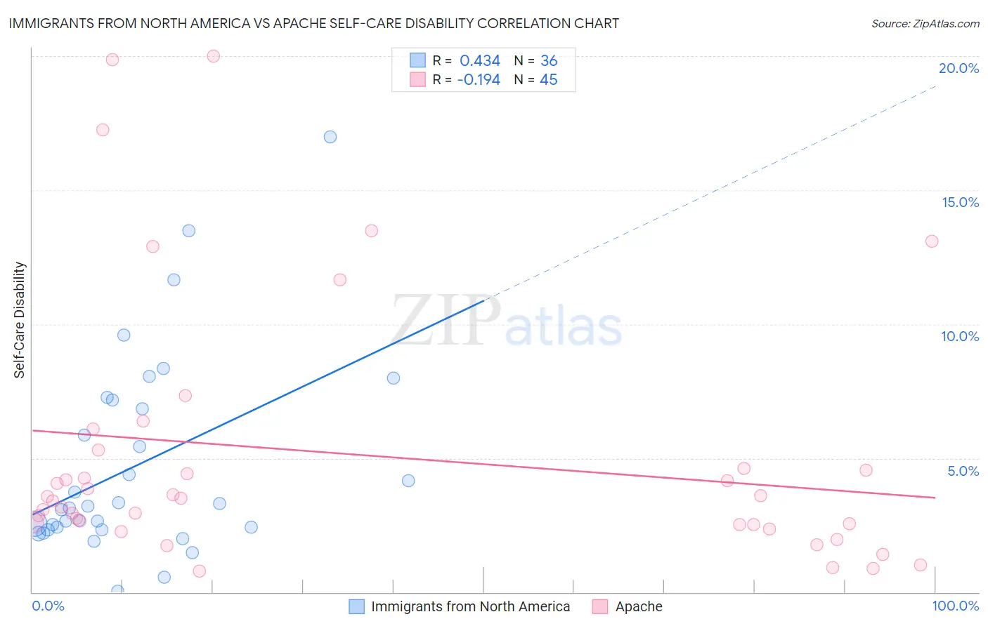 Immigrants from North America vs Apache Self-Care Disability