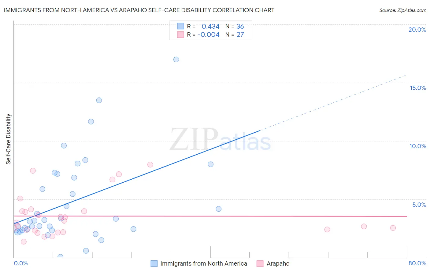 Immigrants from North America vs Arapaho Self-Care Disability