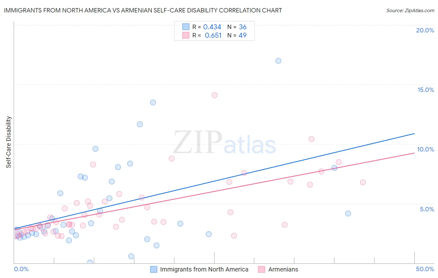 Immigrants from North America vs Armenian Self-Care Disability