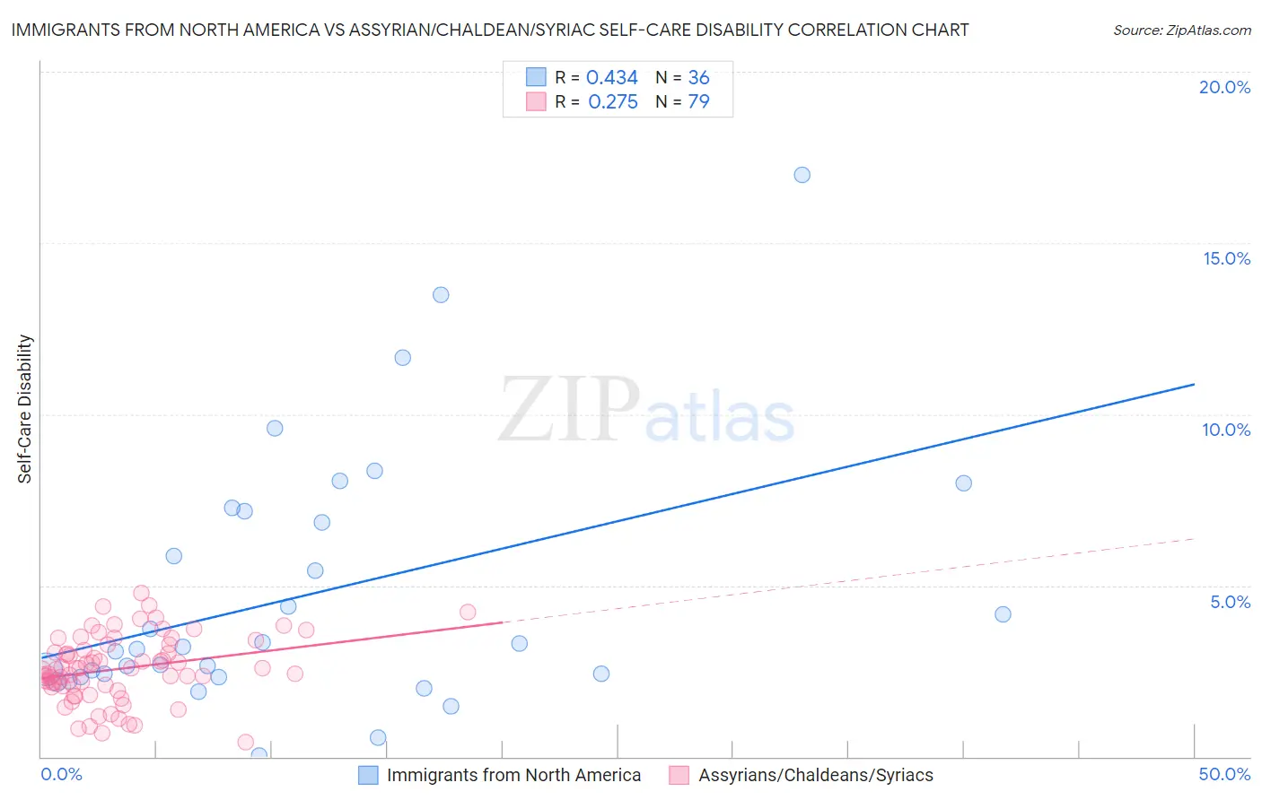 Immigrants from North America vs Assyrian/Chaldean/Syriac Self-Care Disability