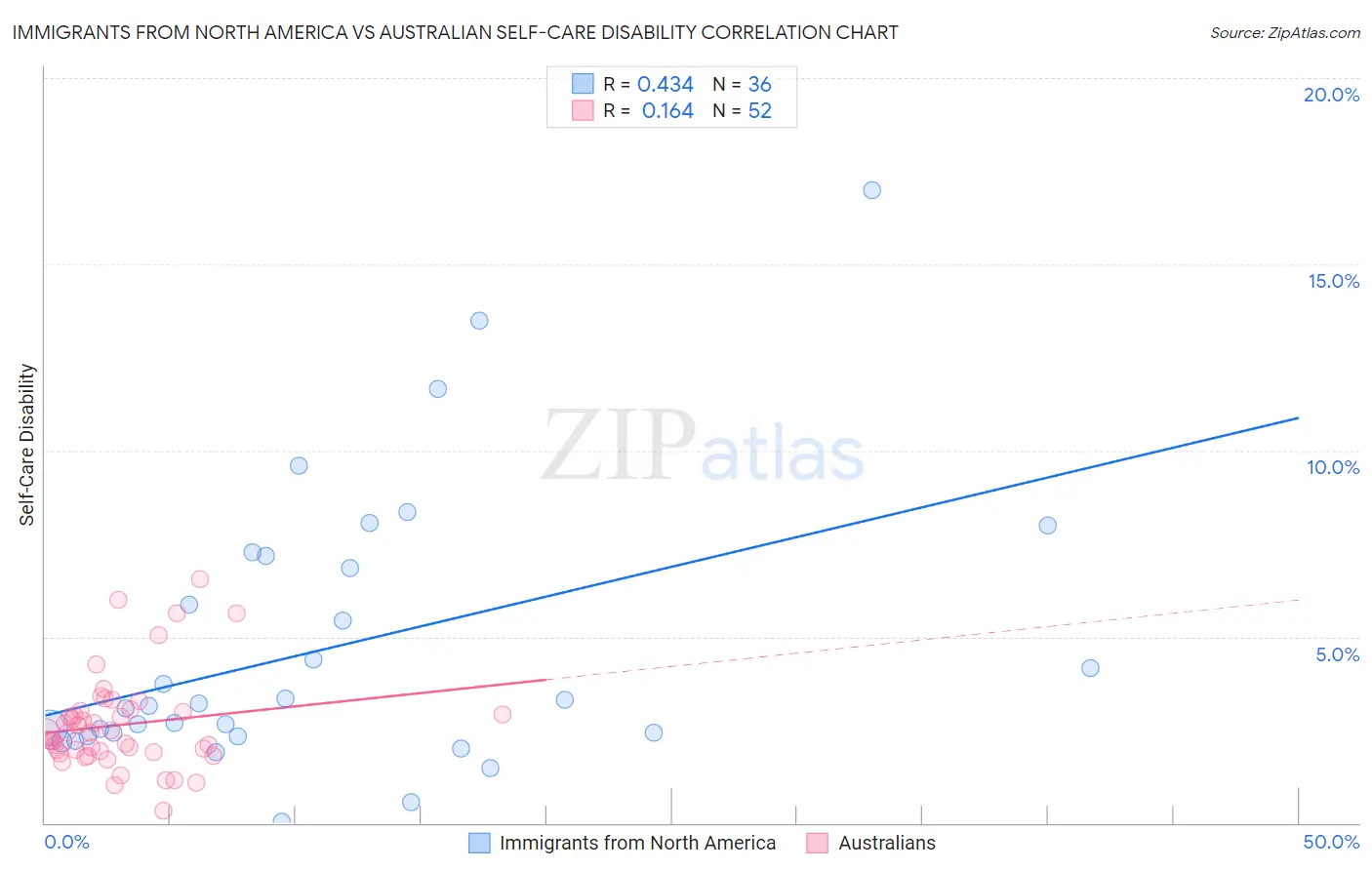 Immigrants from North America vs Australian Self-Care Disability