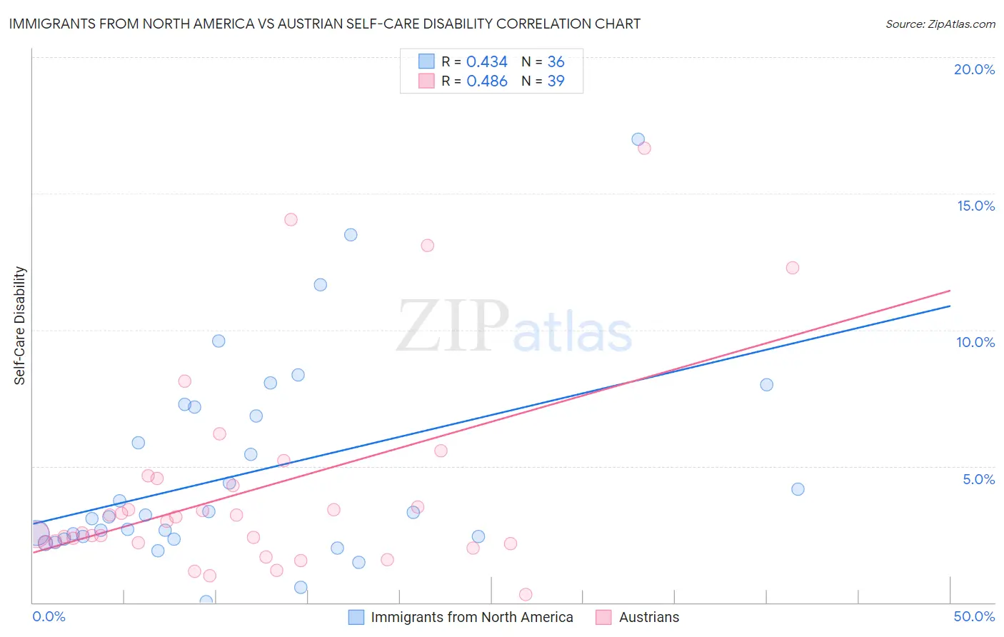 Immigrants from North America vs Austrian Self-Care Disability